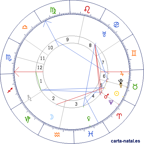 Carta natal de Vlad&iacute;mir Ilich Lenin