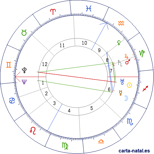 Carta natal de &Ouml;d&ouml;n von Horv&aacute;th