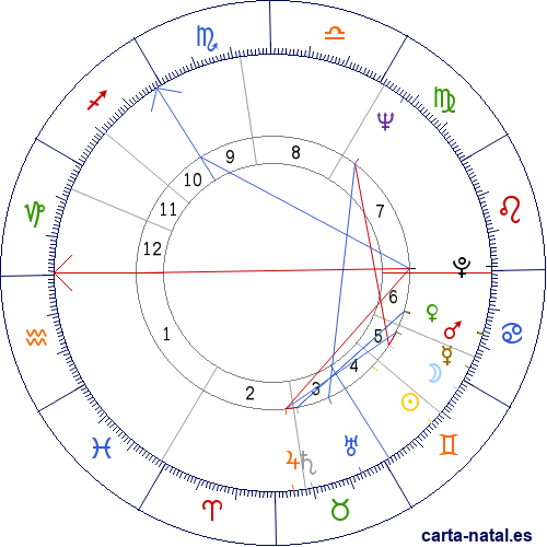 Carta natal de Tom Jones