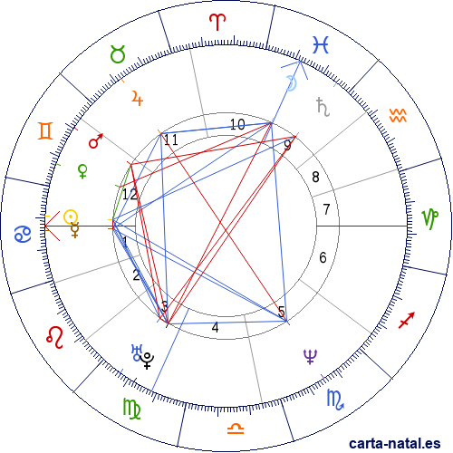 Carta natal de Bernard Laporte