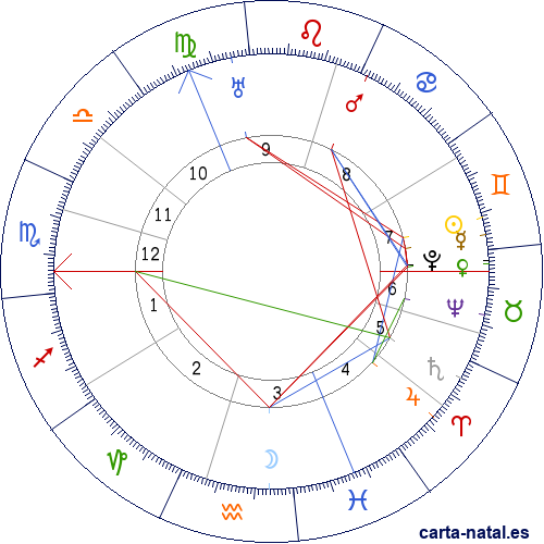 Carta natal de Oswald Spengler