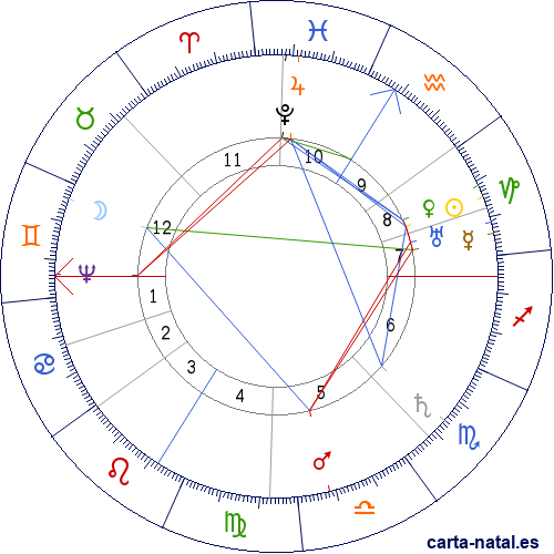 Carta natal de Johannes Kepler