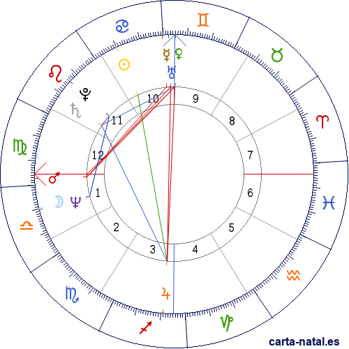 Carta natal de Richard Simmons