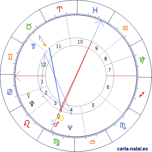 Carta natal de Pippo Franco