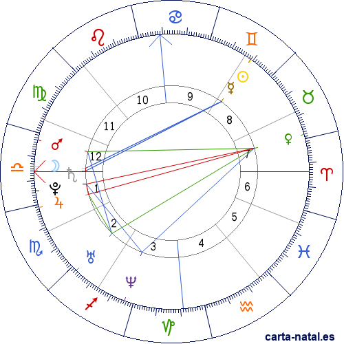 Carta natal de Justine Henin