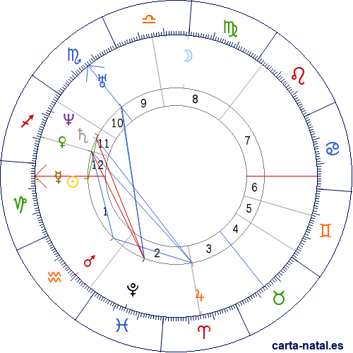 Carta natal de William Gladstone