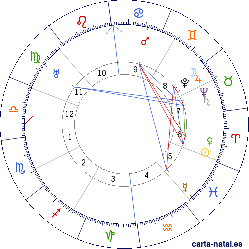 Carta natal de Emmy Noether