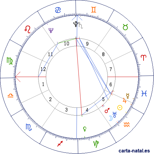 Carta natal de Lorne Greene