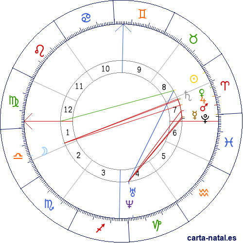 Carta natal de Ford Madox Brown