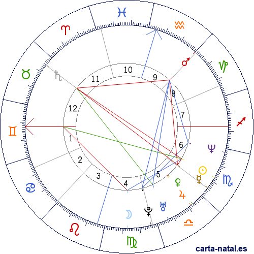 Carta natal de Matthew McConaughey