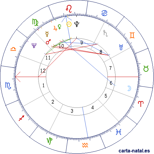 Carta natal de Patrick Depailler