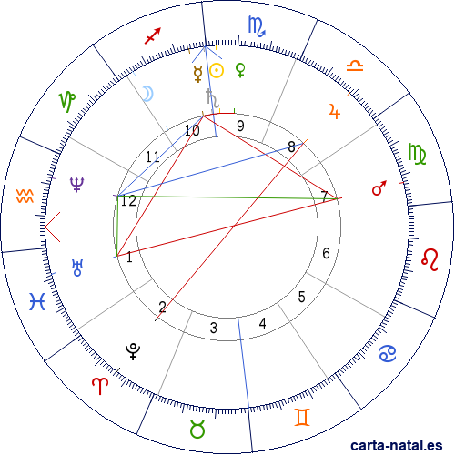 Carta astral de Costa Rica: Independencia de Costa Rica