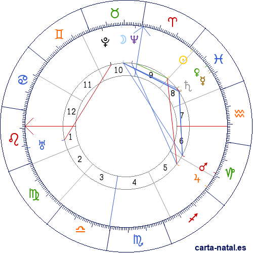 Carta natal de Edgar Cayce