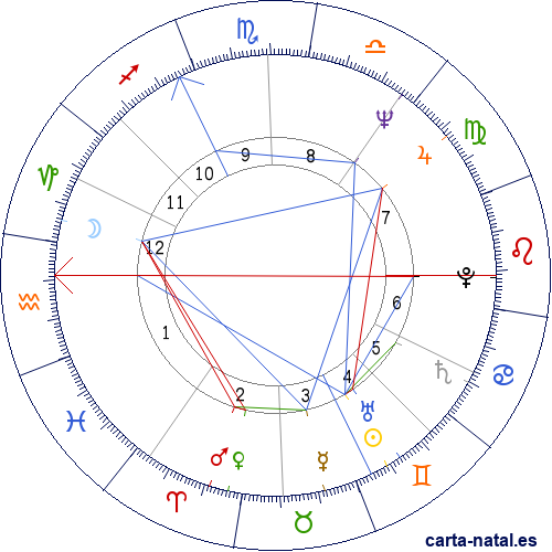 Carta natal de Rainer Werner Fassbinder