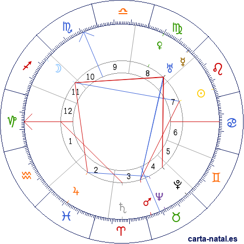 Carta natal de Gabriel Mir&oacute;