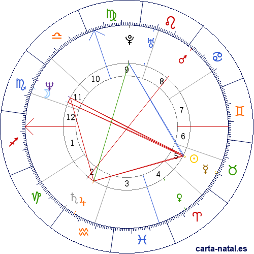 Carta natal de Isiah Thomas