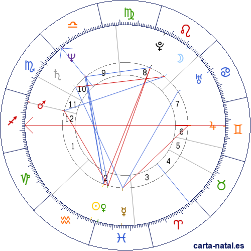 Carta natal de Iain Banks