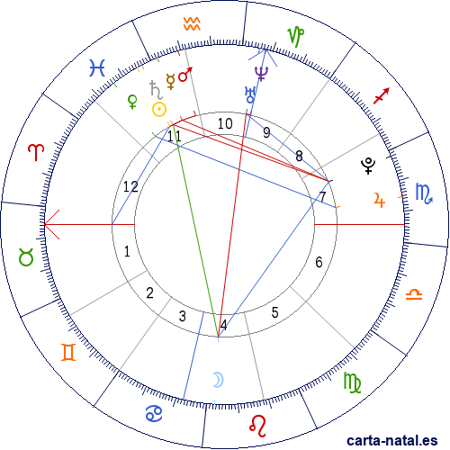 Carta natal de Dakota Fanning