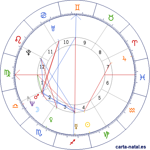 Carta astral de Libia: Independencia de Libia