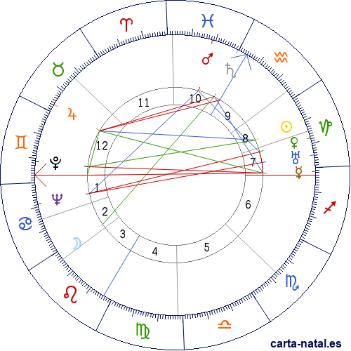 Carta natal de Albert Hofmann