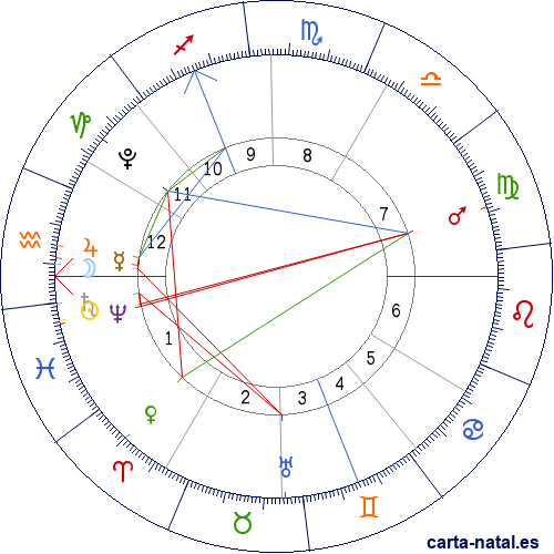 Carta natal de Valentin Naibod