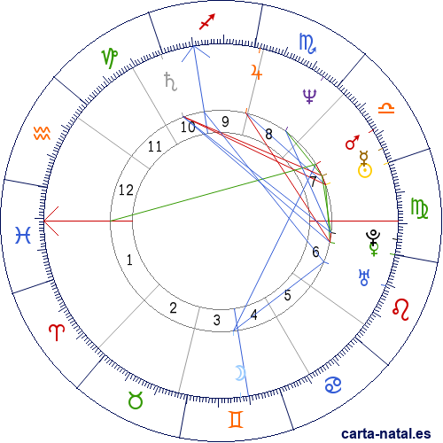 Carta natal de Jason Alexander