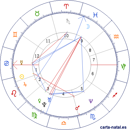 Carta natal de Matt LeBlanc