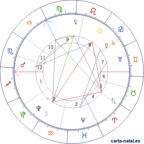 Carta natal de John Dee
