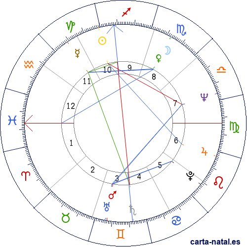 Carta natal de Harry Shearer