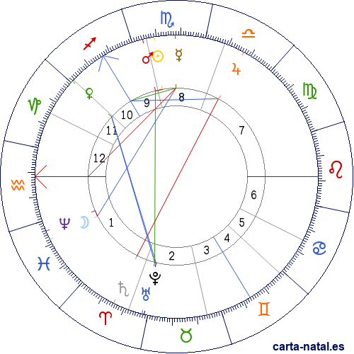 Carta natal de Robert Louis Stevenson