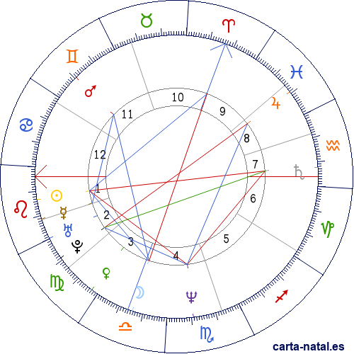 Carta natal de Marc Lavoine