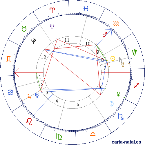 Carta natal de Alexander Scriabin
