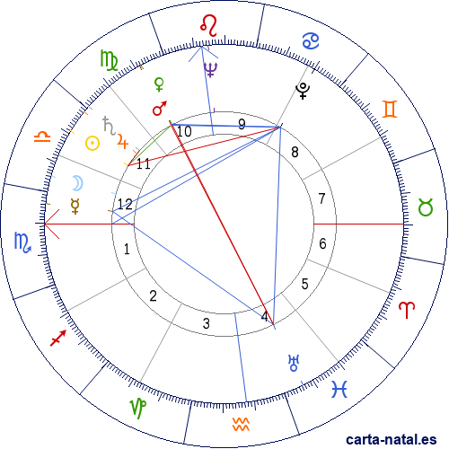 Carta natal de Albert Scott Crossfield