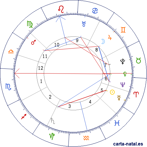 Carta natal de Heinrich Mann