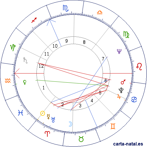 Carta natal de William Shatner