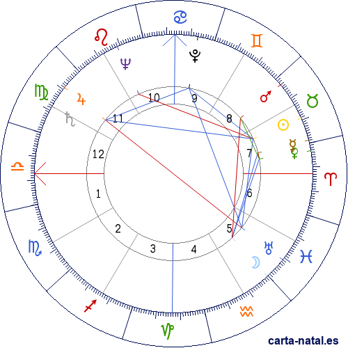 Carta natal de Henry Arana