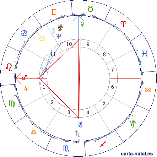 Carta natal de Jos&eacute; Aguilar y Maya