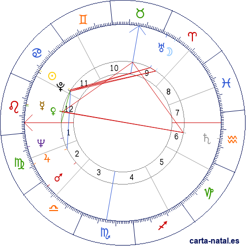 Carta natal de Robert Bourassa