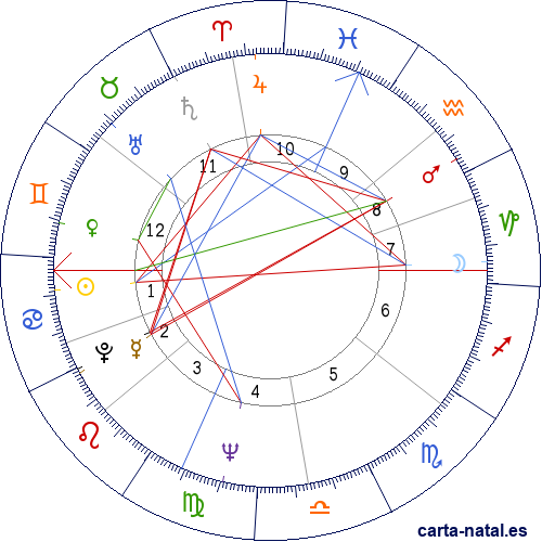 Carta natal de Karen Black