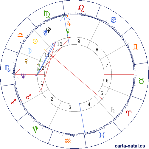 Carta natal de Liev Schreiber