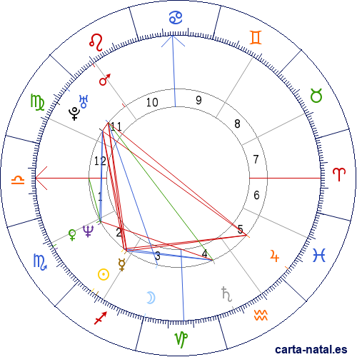 Carta natal de Andrew McCarthy