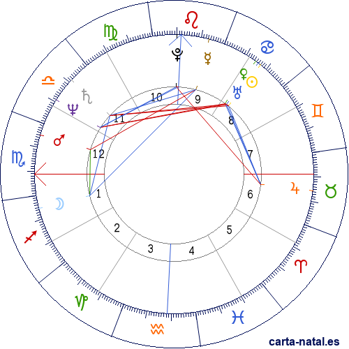 Carta natal de &Aacute;lvaro Uribe V&eacute;lez