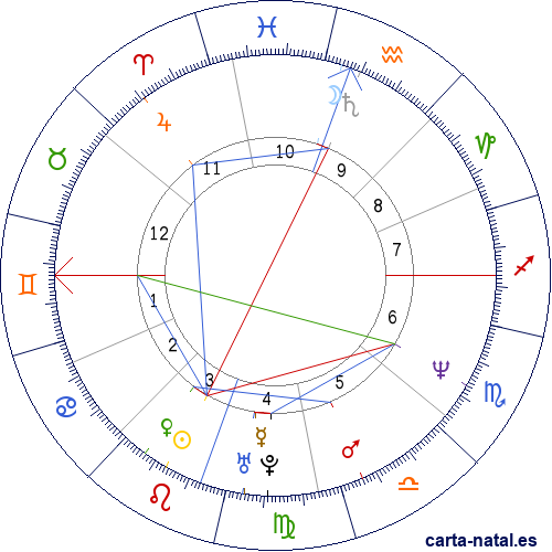 Carta natal de Kevin Mitnick