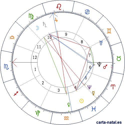 Carta natal de Rudolf Steiner