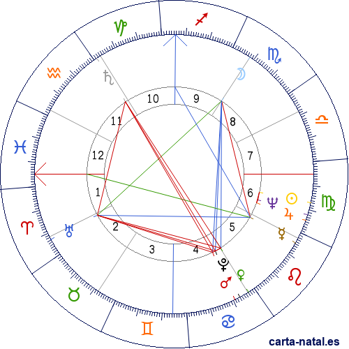 Carta natal de Eduardo Bergara Leumann