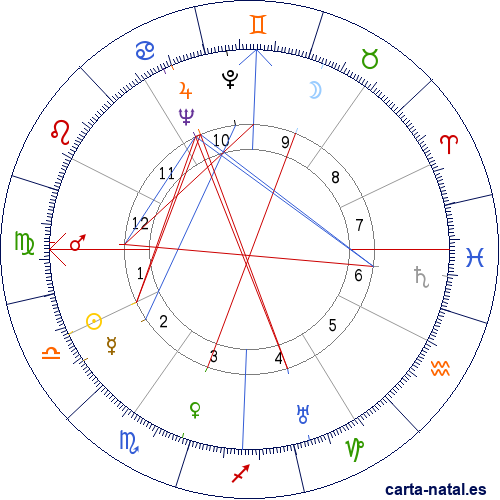 Carta natal de Janet Gaynor