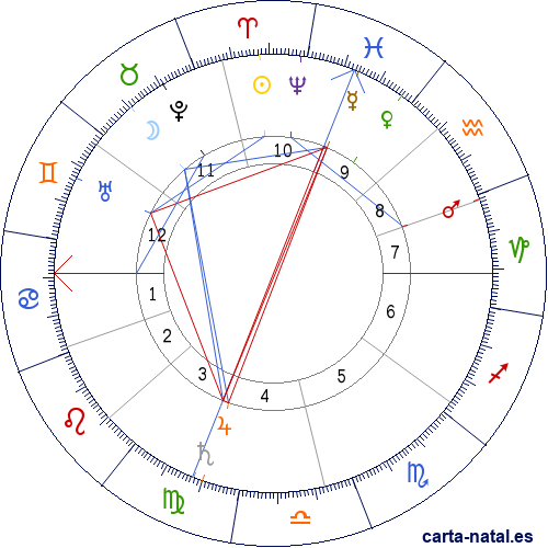 Carta natal de Nicholas Murray Butler