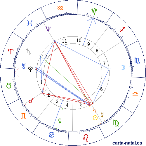 Carta natal de William Ernest Henley