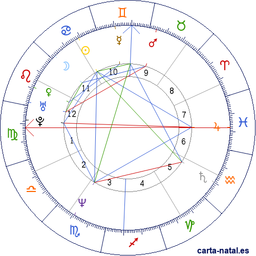 Carta astral de Argelia: Independencia de Argelia