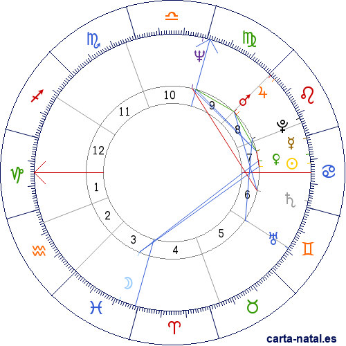 Carta natal de Carlos Ruckauf